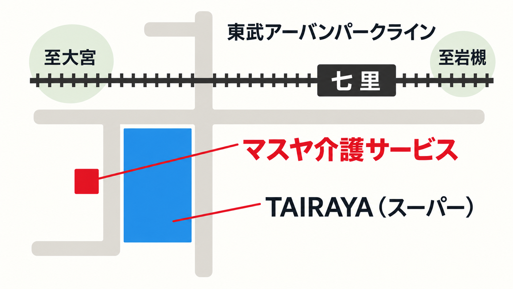 七里駅とマスヤ介護サービスの位置を示す案内図